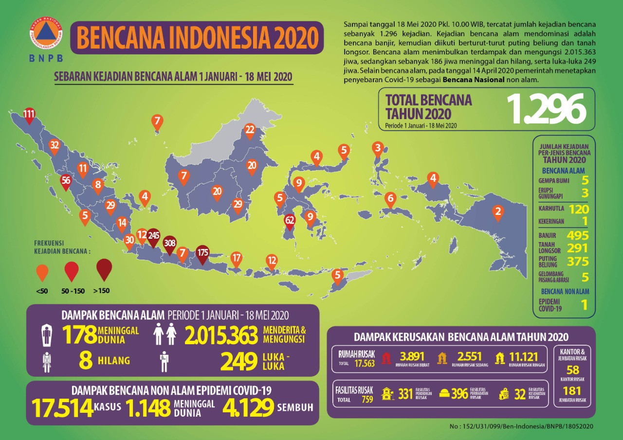 Update Bencana Indonesia Tahun 2020 – All Release Indonesia